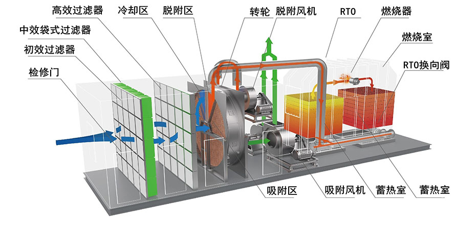 沸石轉(zhuǎn)輪+RTO(圖4)